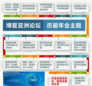 2018年博鳌亚洲论坛主题是什么