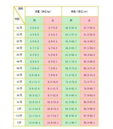 2018儿童身高体重标准表