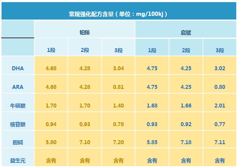 惠氏铂臻和惠氏启赋哪个更好