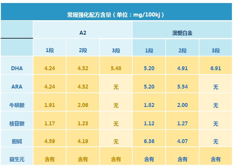 a2和澳洲爱他美白金版哪个配方更好