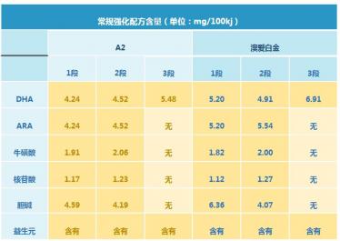 a2和澳洲爱他美白金版哪个配方更好