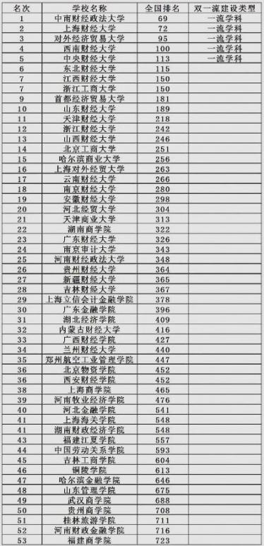 2019年财经类大学排名全国排名