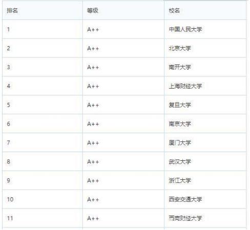 2019年经济学专业排名