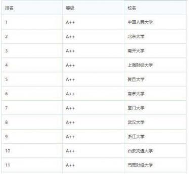 2019年经济学专业排名