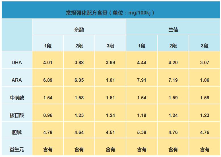 咔哇熊亲融和兰佳奶粉哪个好