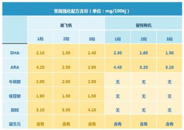 飞鹤智纯和星飞帆哪个好