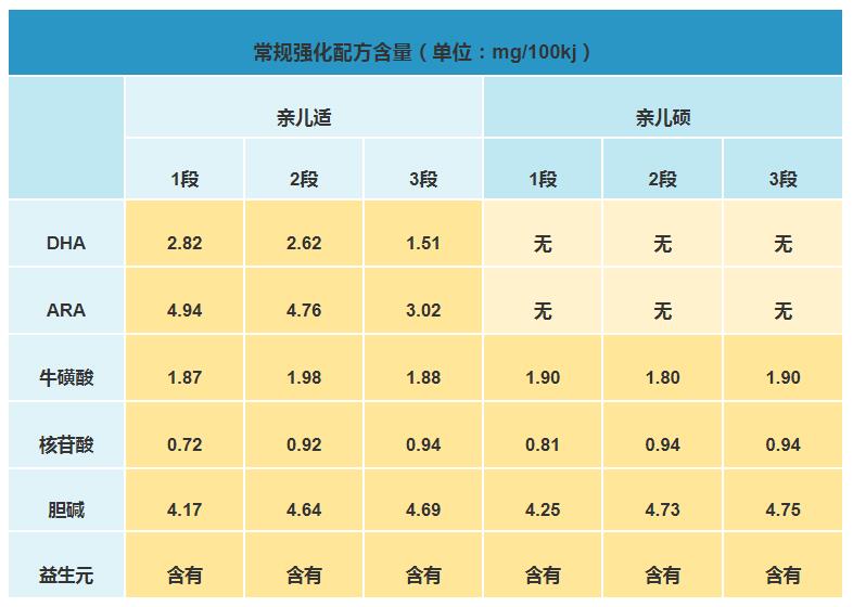 雅士利亲儿适和亲儿硕比较哪个好