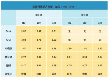 雅士利亲儿适和亲儿硕比较哪个好
