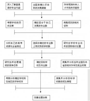 2019高考志愿填报流程图解