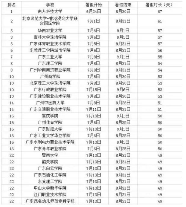 2019年暑假各大学开学时间表 