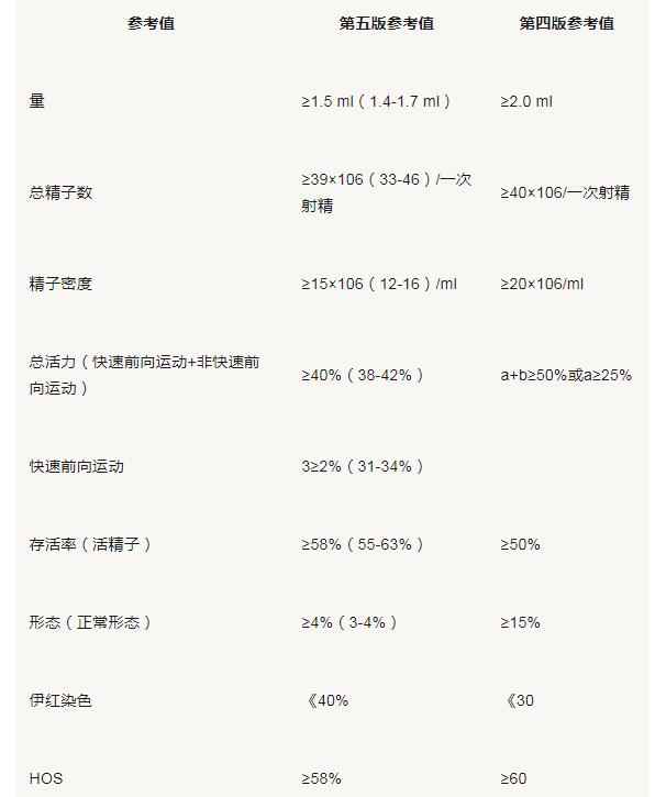 畸形精子分析表怎么看