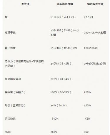 畸形精子分析表怎么看