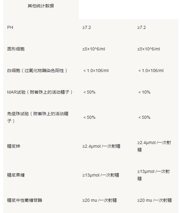 畸形精子分析表怎么看