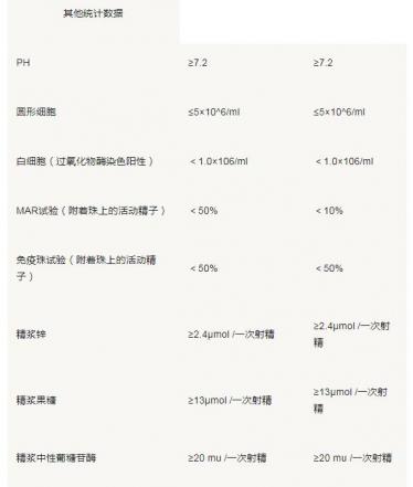 畸形精子分析表怎么看