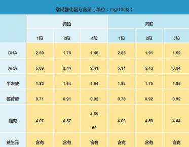 雅士利菁珀奶粉和菁跃奶粉哪个更营养