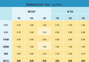 飞鹤星飞帆和星阶优护奶粉哪个更有营养