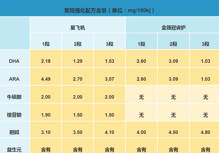 飞鹤星飞帆和金领冠睿护对比哪个有营养些