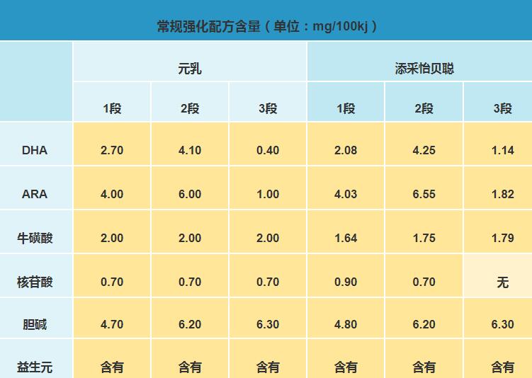 完达山元乳和完达山添采哪个更有营养