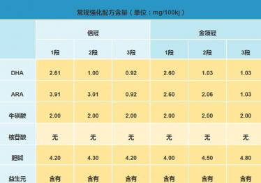 伊利金领冠和伊利倍冠哪个更有营养