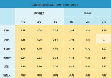惠氏铂臻奶粉和爱他美奶粉对比哪个更营养