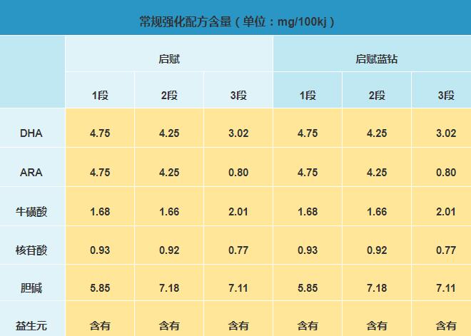 惠氏启赋蓝钻和启赋奶粉哪个更营养