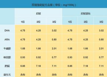 惠氏启赋蓝钻和启赋奶粉哪个更营养