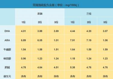 咔哇熊兰佳和亲融奶粉哪个更有营养