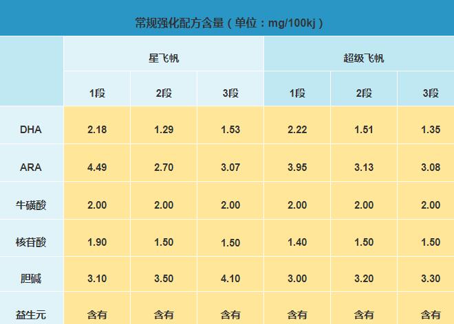 飞鹤星飞帆和超级飞帆哪个更有营养
