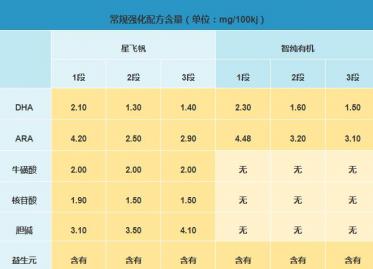 飞鹤星飞帆和飞蛇臻稚有机奶粉哪个更营养