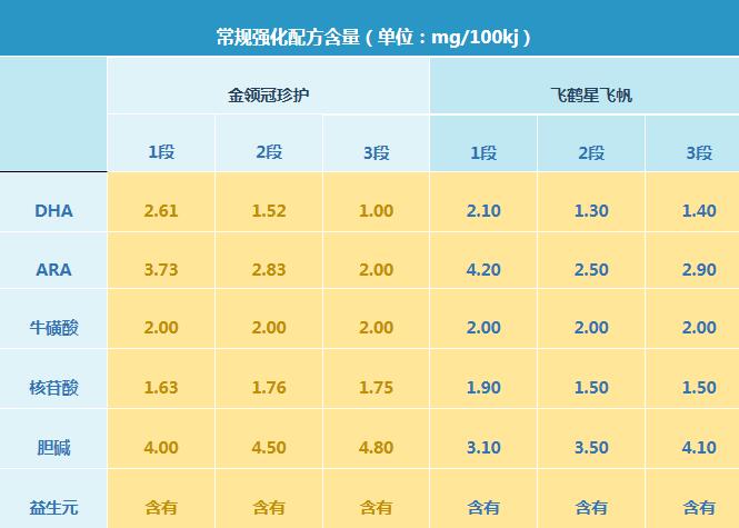 飞鹤星飞帆和金领冠珍护哪个营养更高