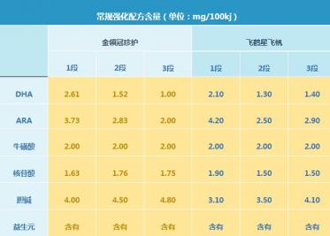 飞鹤星飞帆和金领冠珍护哪个营养更高