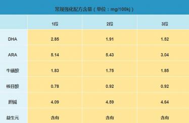雅士利菁跃奶粉配方怎么样