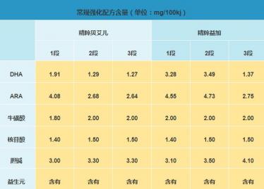 飞鹤精粹益加和贝艾儿哪个营养更高
