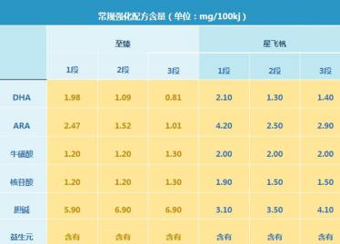 飞鹤星飞帆和君乐宝乐臻奶粉哪个更有营养