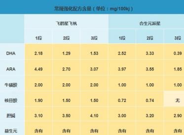 合生元派星和飞鹤星飞帆哪个奶粉更好