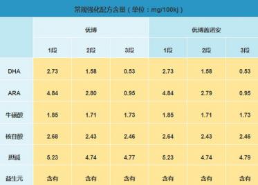 圣元优博盖诺安和优博奶粉哪个营养更好