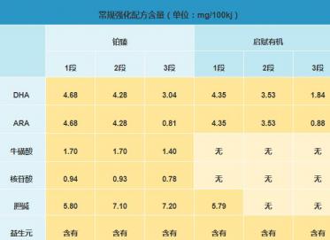 惠氏启赋蕴萃和惠氏铂臻奶粉哪个更有营养