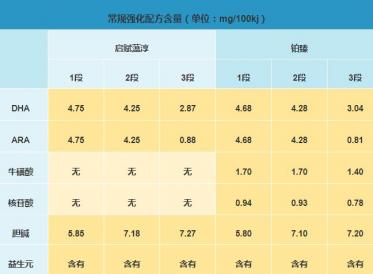 惠氏启赋蕴淳和惠氏铂臻奶粉哪个更有营养