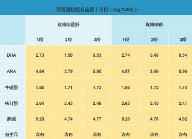 圣元优博瑞慕和优博剖蓓舒奶粉哪个更有营养