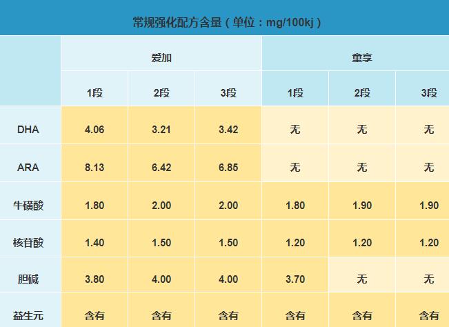 贝因美爱加和童享奶粉哪个更有营养