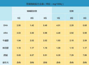 蒙牛佳智奶粉和瑞哺恩奶粉哪个更营养