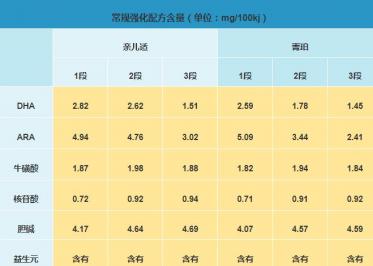 雅士利亲儿适和菁珀奶粉哪个更有营养