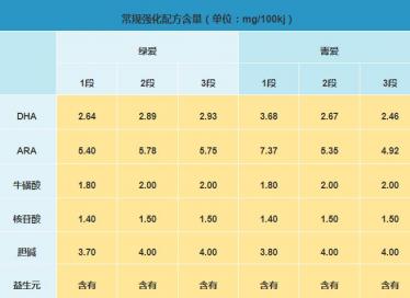 贝因美绿爱和菁爱奶粉哪个营养更高