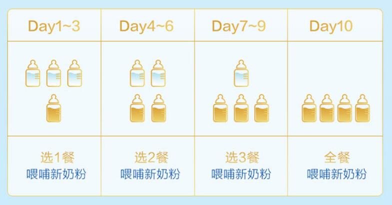 飞鹤奶粉转换示意图图片