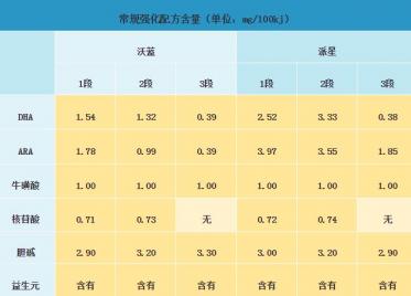 合生元沃蓝和派星奶粉哪个营养更高
