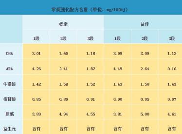 旗帜益佳和帜亲奶粉哪个更有营养