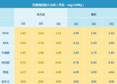 雅士利亲儿适和菁跃奶粉哪个更好