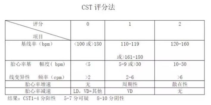 胎心监护cst评分标准