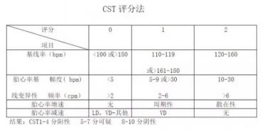 胎心监护cst评分标准