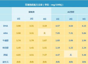 a2至初和爱他美奶粉哪个营养成分更高